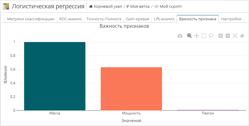 logistic regression view feature importance.rus