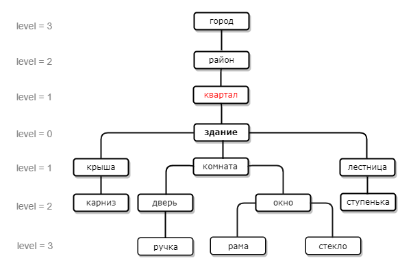 pdl holonym level1 rus