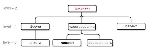 pdl hyperonym 2 rus