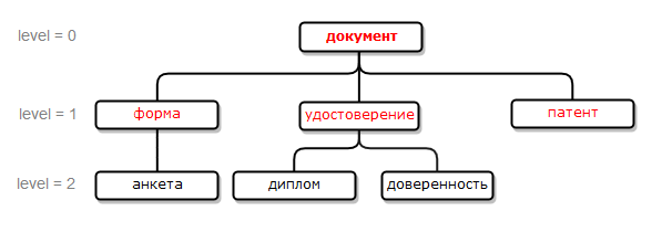 pdl hyponym 1 rus