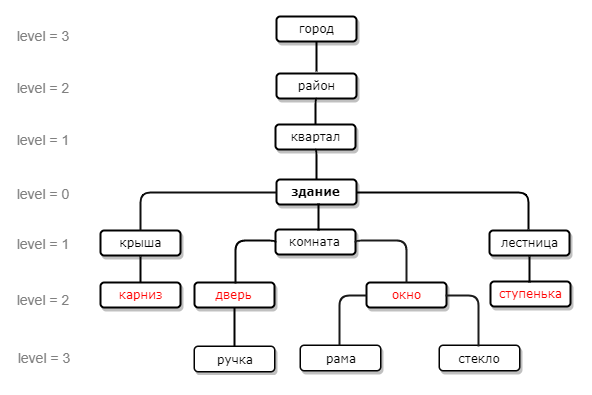 pdl meronym level2 rus